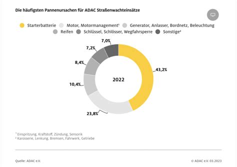 dacia duster pannenstatistik|ADAC Pannenstatistik 2023: Das sind die。